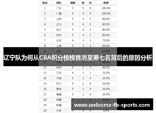 辽宁队为何从CBA积分榜榜首滑至第七名背后的原因分析 辽宁队为何从CBA积分榜榜首滑至第七名背后的原因分析
